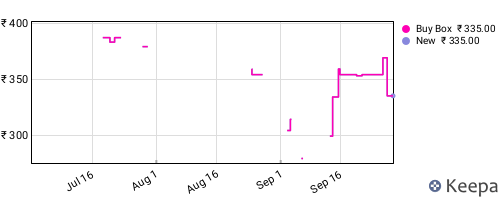 Amazon price history for the last three months
