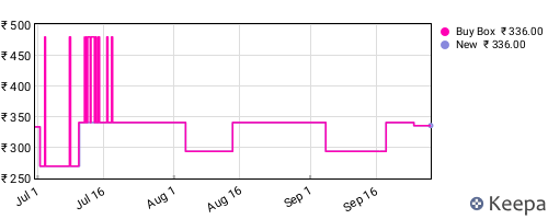 Amazon price history for the last three months