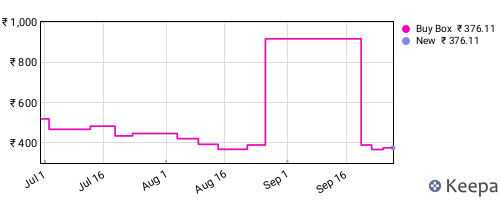 Amazon price history for the last three months