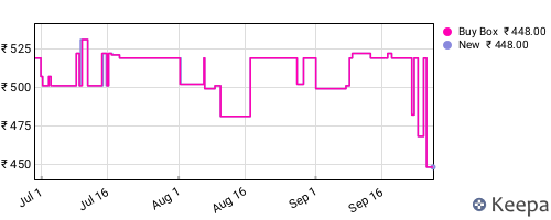 Amazon price history for the last three months