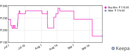Amazon price history for the last three months