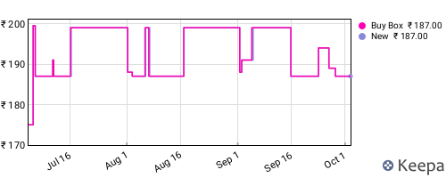 Amazon price history for the last three months