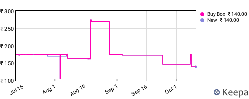 Amazon price history for the last three months