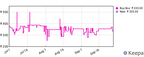 Amazon price history for the last three months