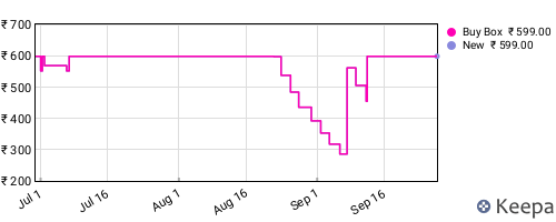 Amazon price history for the last three months