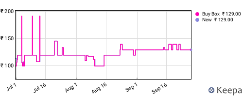 Amazon price history for the last three months