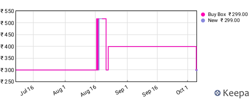 Amazon price history for the last three months