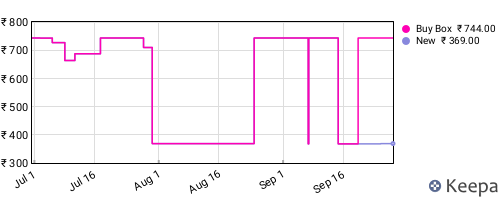Amazon price history for the last three months