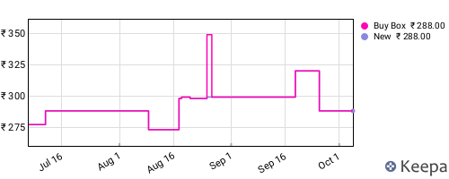 Amazon price history for the last three months