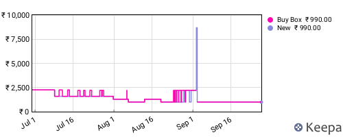 Amazon price history for the last three months