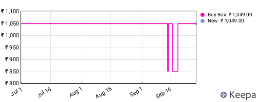 Amazon price history for the last three months