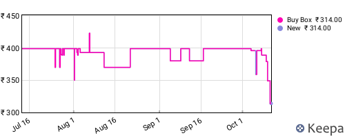 Amazon price history for the last three months