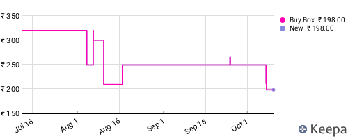 Amazon price history for the last three months