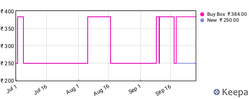 Amazon price history for the last three months