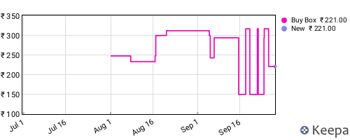 Amazon price history for the last three months