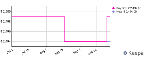 Amazon price history for the last three months