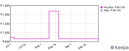 Amazon price history for the last three months
