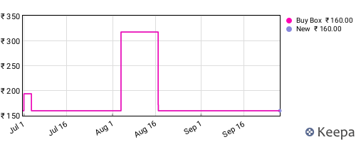 Amazon price history for the last three months