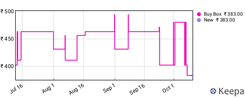 Amazon price history for the last three months