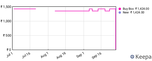 Amazon price history for the last three months