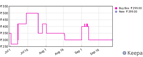 Amazon price history for the last three months
