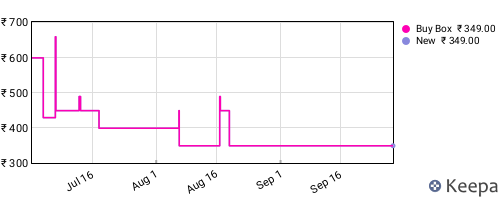 Amazon price history for the last three months