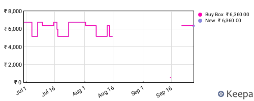 Amazon price history for the last three months