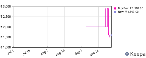 Amazon price history for the last three months