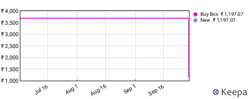Amazon price history for the last three months