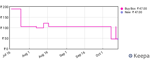 Amazon price history for the last three months