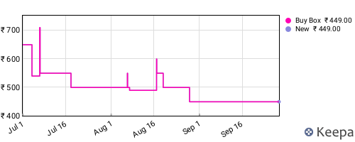 Amazon price history for the last three months