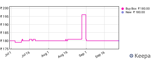 Amazon price history for the last three months