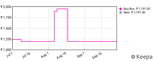 Amazon price history for the last three months