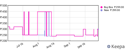 Amazon price history for the last three months