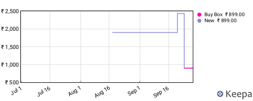 Amazon price history for the last three months