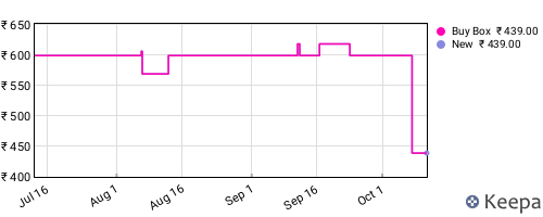 Amazon price history for the last three months