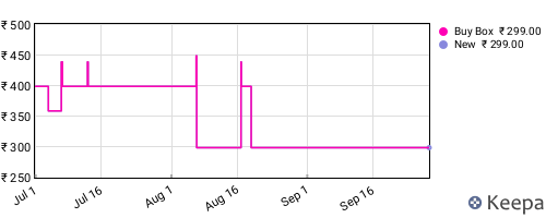 Amazon price history for the last three months
