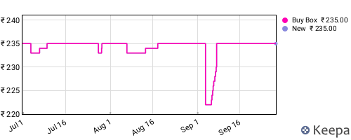Amazon price history for the last three months