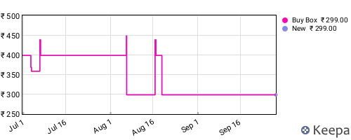 Amazon price history for the last three months