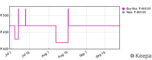 Amazon price history for the last three months