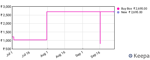 Amazon price history for the last three months