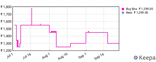 Amazon price history for the last three months