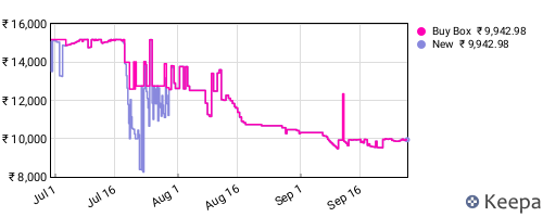Amazon price history for the last three months