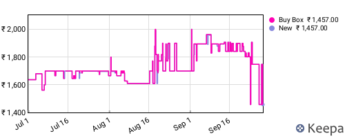 Amazon price history for the last three months