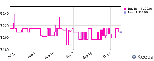 Amazon price history for the last three months