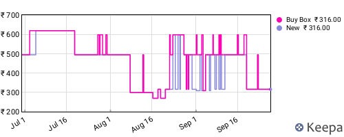 Amazon price history for the last three months