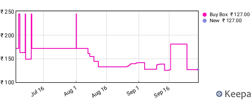 Amazon price history for the last three months