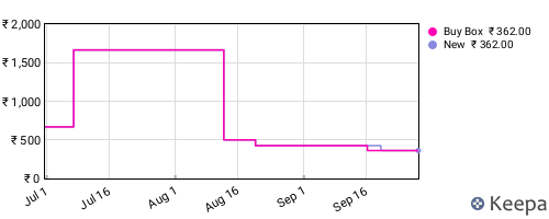 Amazon price history for the last three months