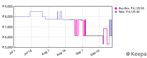 Amazon price history for the last three months