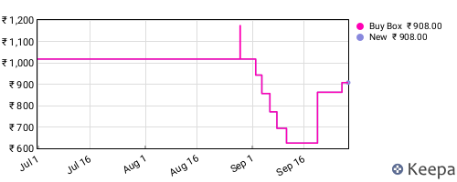 Amazon price history for the last three months